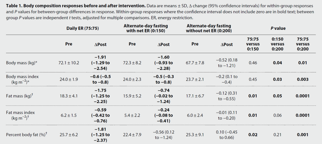Science子刊：减肥没有捷径！间歇性禁食并非减肥的灵丹妙药，它减掉的是肌肉质量