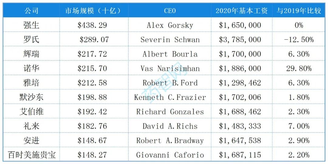 最高9万！全球“市值TOP10制药巨头CEO薪酬”曝光，强生、罗氏、辉瑞…