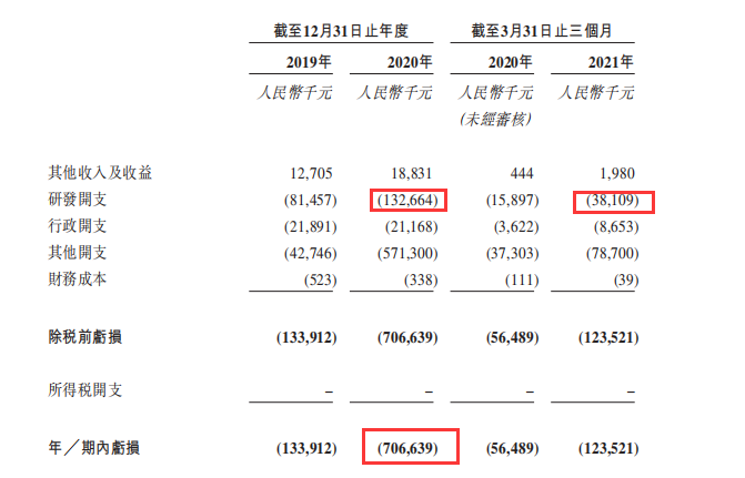 年亏7亿！从创立到IPO仅用5年时间，和誉生物凭什么？