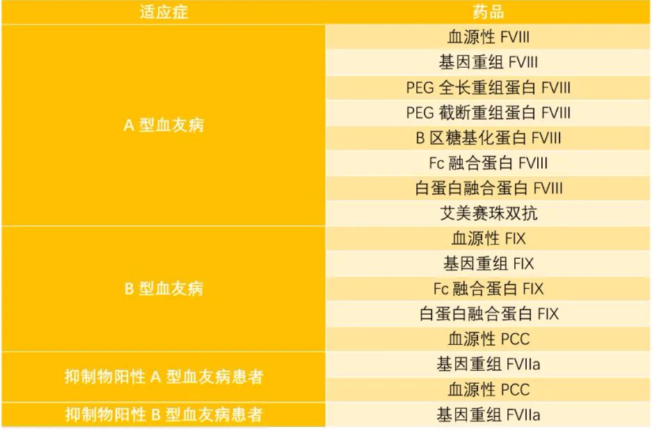 国内血友病用药行业浅析