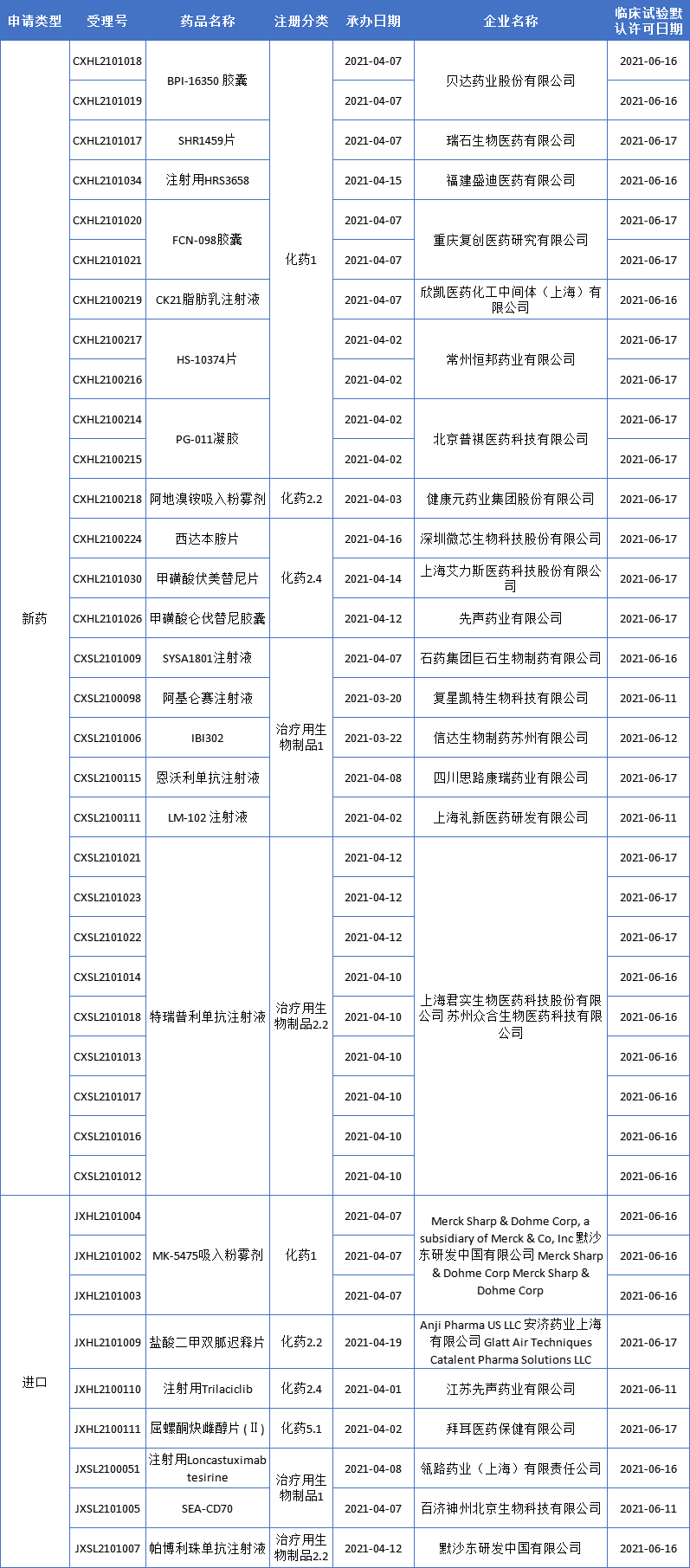 24款新药获批临床，来自石药、复星、百济神州…
