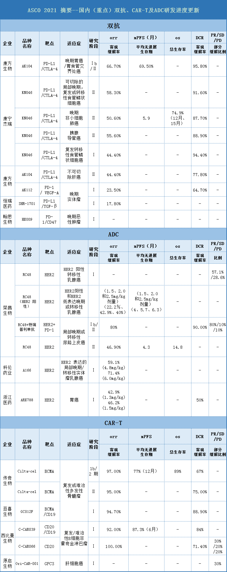 干货！从ASCO大会看国内双抗、ADC与CAR-T最新临床研究成果