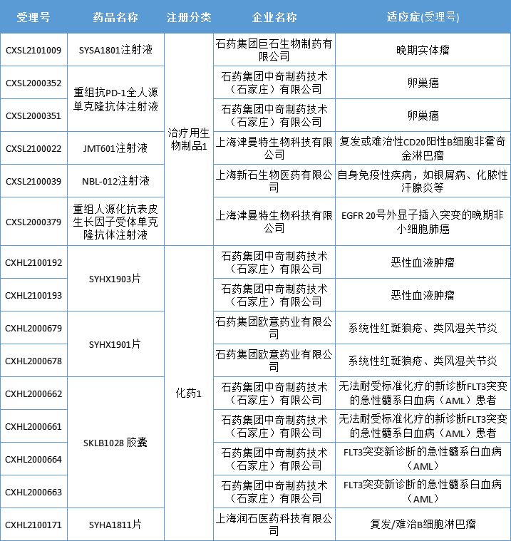 24款新药获批临床，来自石药、复星、百济神州…