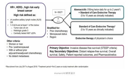 君临天下，阿贝西利联合内分泌治疗中国早期乳腺癌患者，术后复发风险大幅降低34.3%