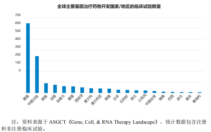 基因治疗市场爆发！2025年市场规模将超305.4 亿美元