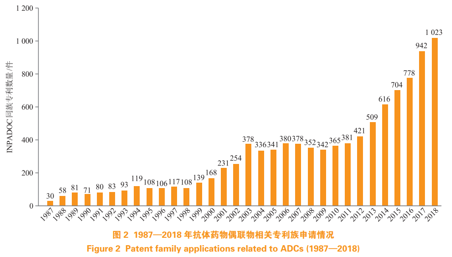 抗体药物偶联物相关技术的专利分析