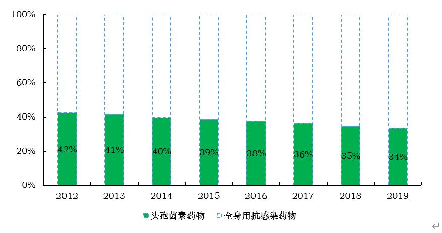 头孢菌素市场盘点：“限抗令”升级，产业冰火两重天！