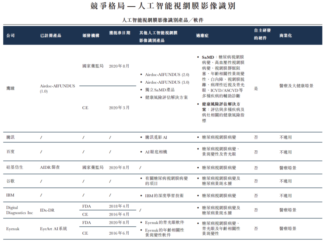 超900亿市场待掘金，鹰瞳Airdoc构筑行业竞争壁垒