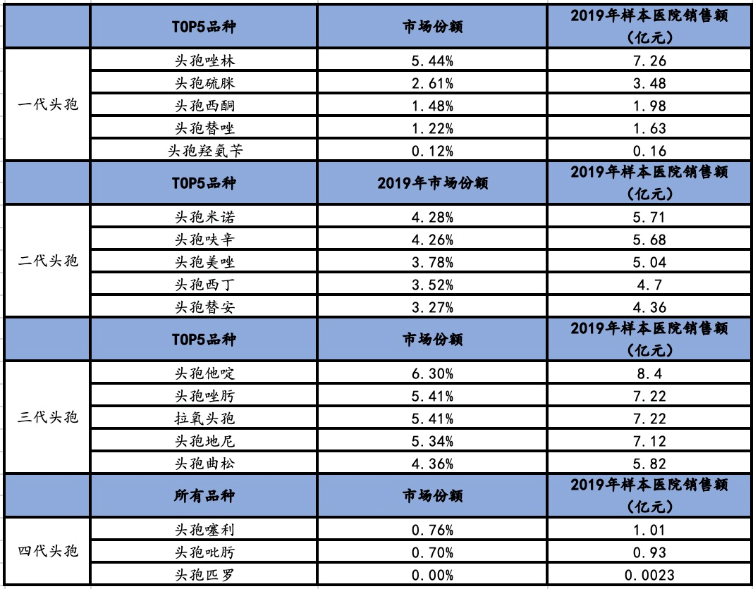 头孢菌素市场盘点：“限抗令”升级，产业冰火两重天！