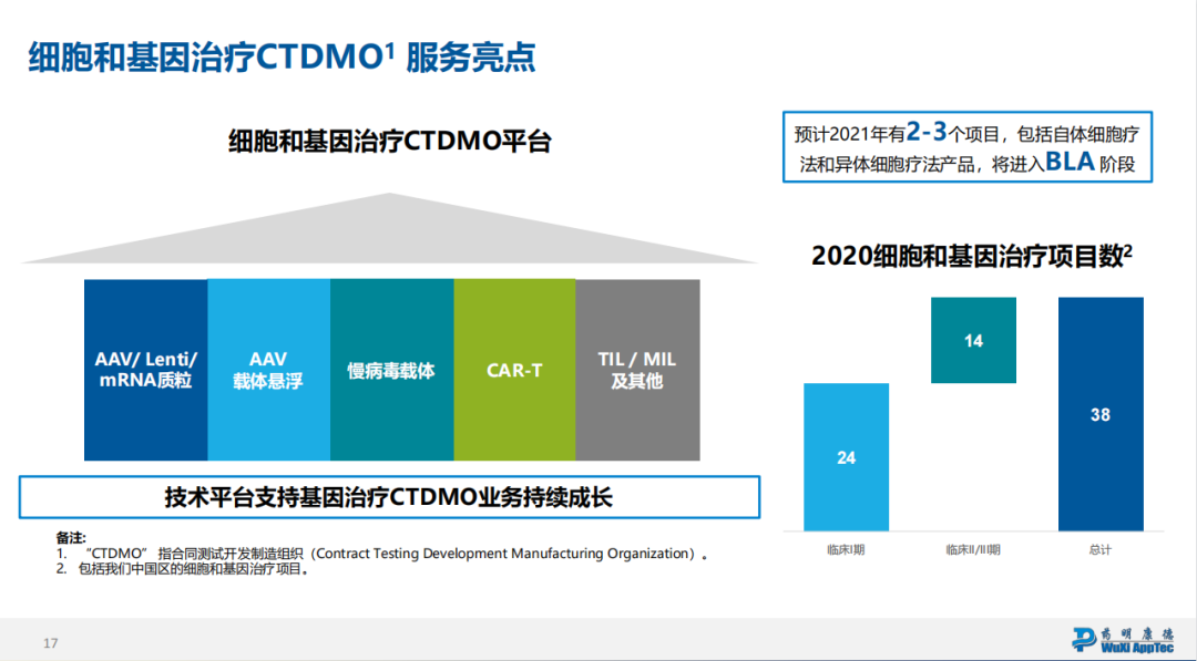 CGT CDMO——三剑客（药明/康龙/博腾）的扩张之路