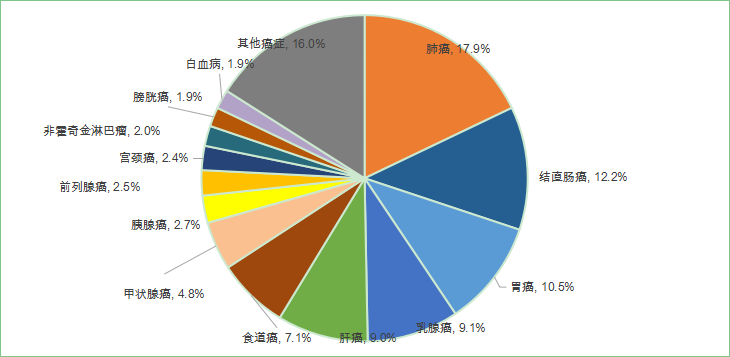 五年复合增长率为9.2%！天然抗肿瘤药市场还有哪些机会？