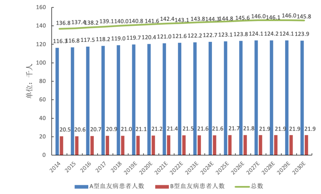 国内血友病用药行业浅析