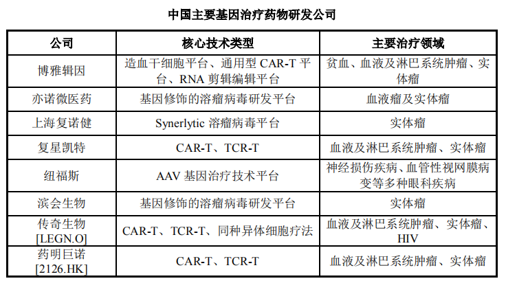 基因治疗市场爆发！2025年市场规模将超305.4 亿美元