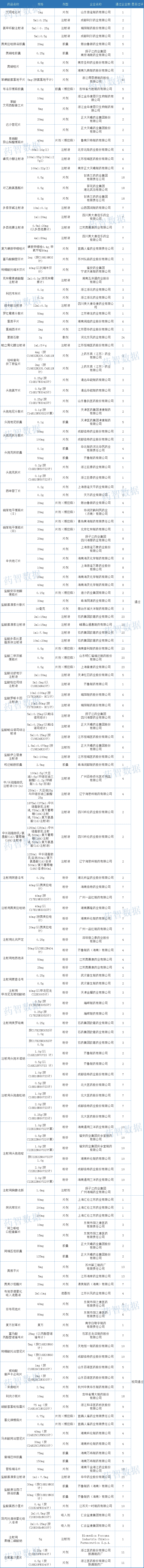 齐鲁、恒瑞、石药…83个品种过评！16个品种为首家过评，多款重磅注射剂入局集采
