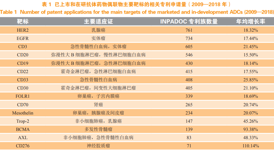 抗体药物偶联物相关技术的专利分析