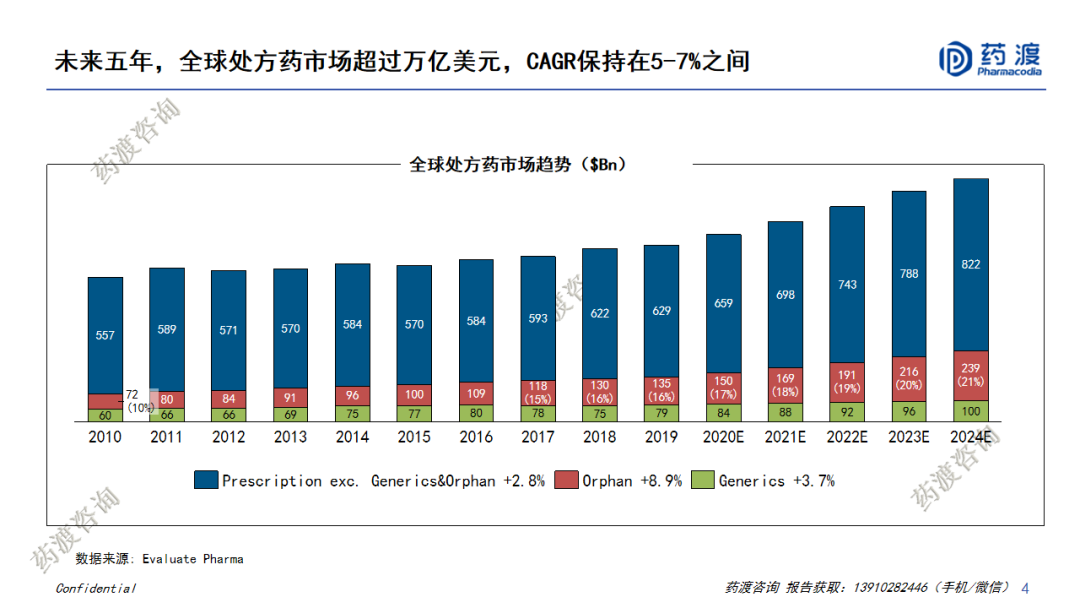 PPT | 中国医药市场宏观趋势和新药研发格局重构