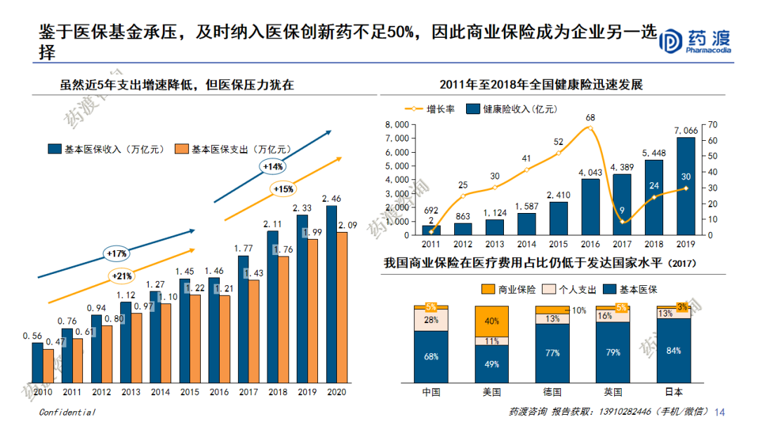 PPT | 中国医药市场宏观趋势和新药研发格局重构