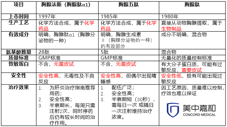 爆红肿瘤界的胸腺肽，到底靠谱吗？