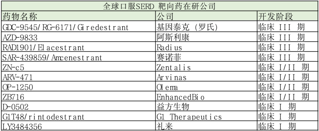 巨头并进，成药在即——口服SERD靶向药最新格局