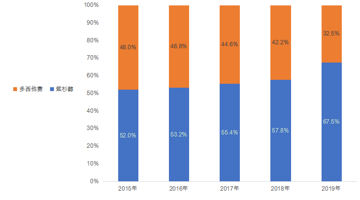 五年复合增长率为9.2%！天然抗肿瘤药市场还有哪些机会？