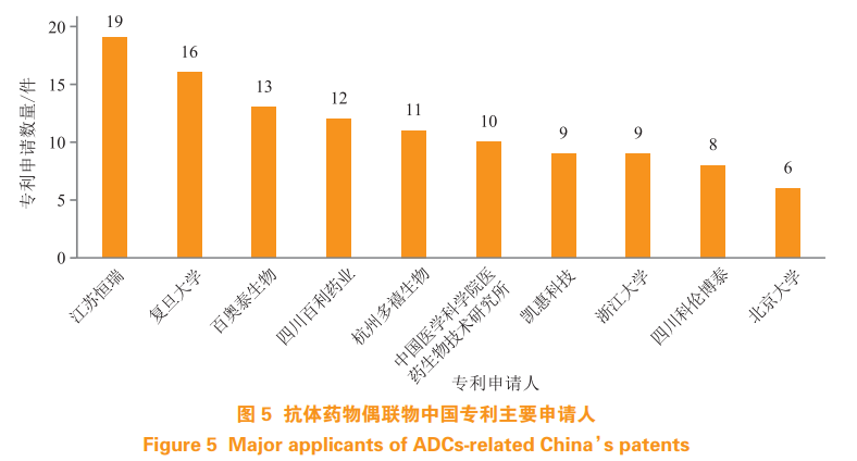 抗体药物偶联物相关技术的专利分析