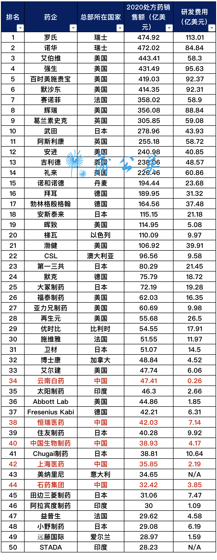 2021年全球药企TOP50强发布，中国5家上榜