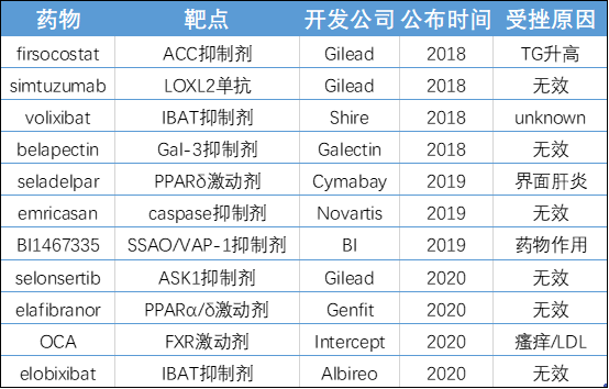 股价腰斩！ 400亿美元市场何时才能迎来首款治疗药物？NASH以及值得期待的下半年