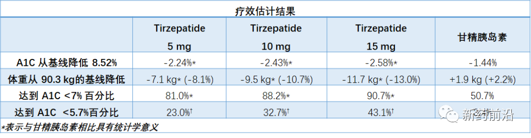 礼来Tirzepatide：开始显现出重磅炸弹潜力？