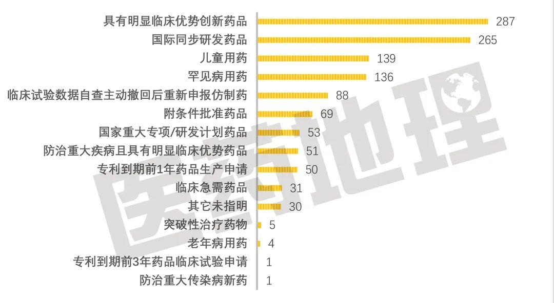 1268个品种，5年回顾性分析：什么样的药品能加快审评审批？