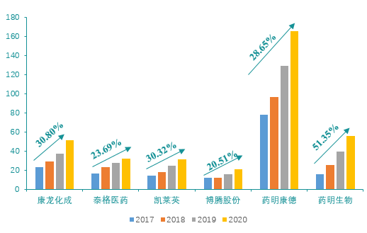 瓜分2440亿美元市场蛋糕，谁会是国内CXO独角兽？药明康德、泰格、凯莱英......