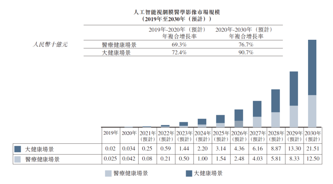 超900亿市场待掘金，鹰瞳Airdoc构筑行业竞争壁垒