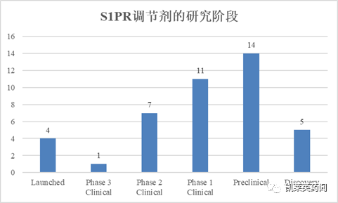 靶点说：200亿美元市场，S1PR调节剂还有哪些新进展