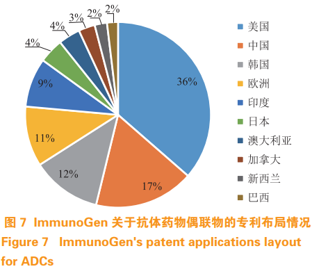 抗体药物偶联物相关技术的专利分析