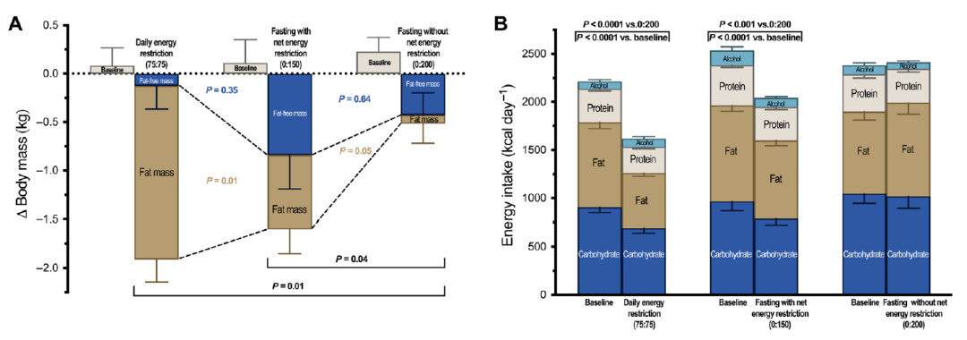 Science子刊：减肥没有捷径！间歇性禁食并非减肥的灵丹妙药，它减掉的是肌肉质量