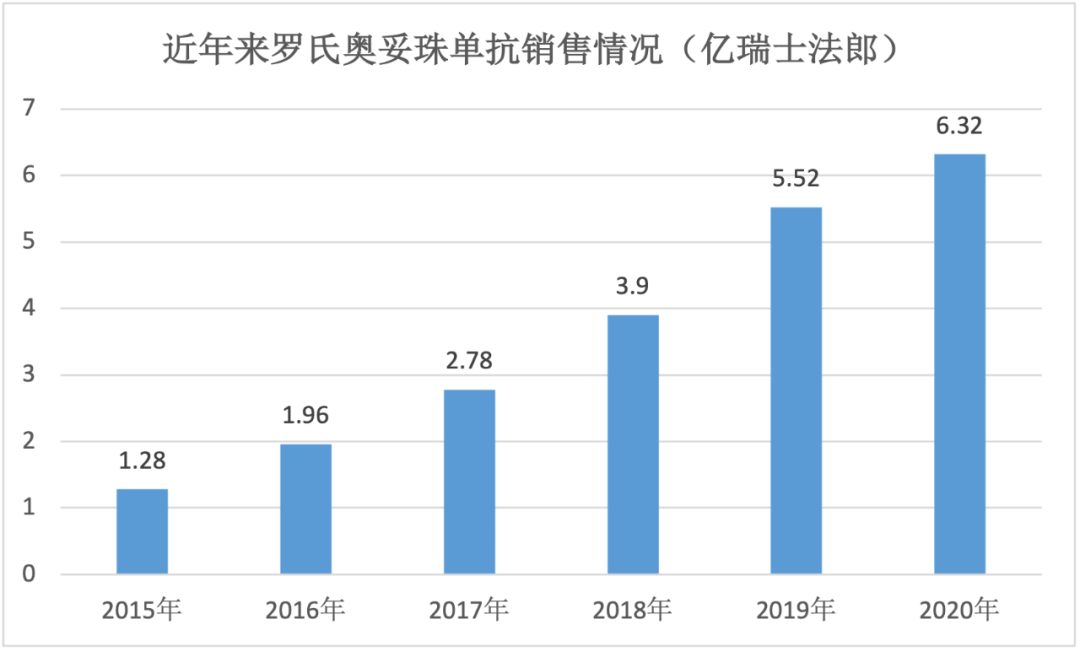 国内CD20单抗市场恐生变，罗氏奥妥珠单抗获批在即