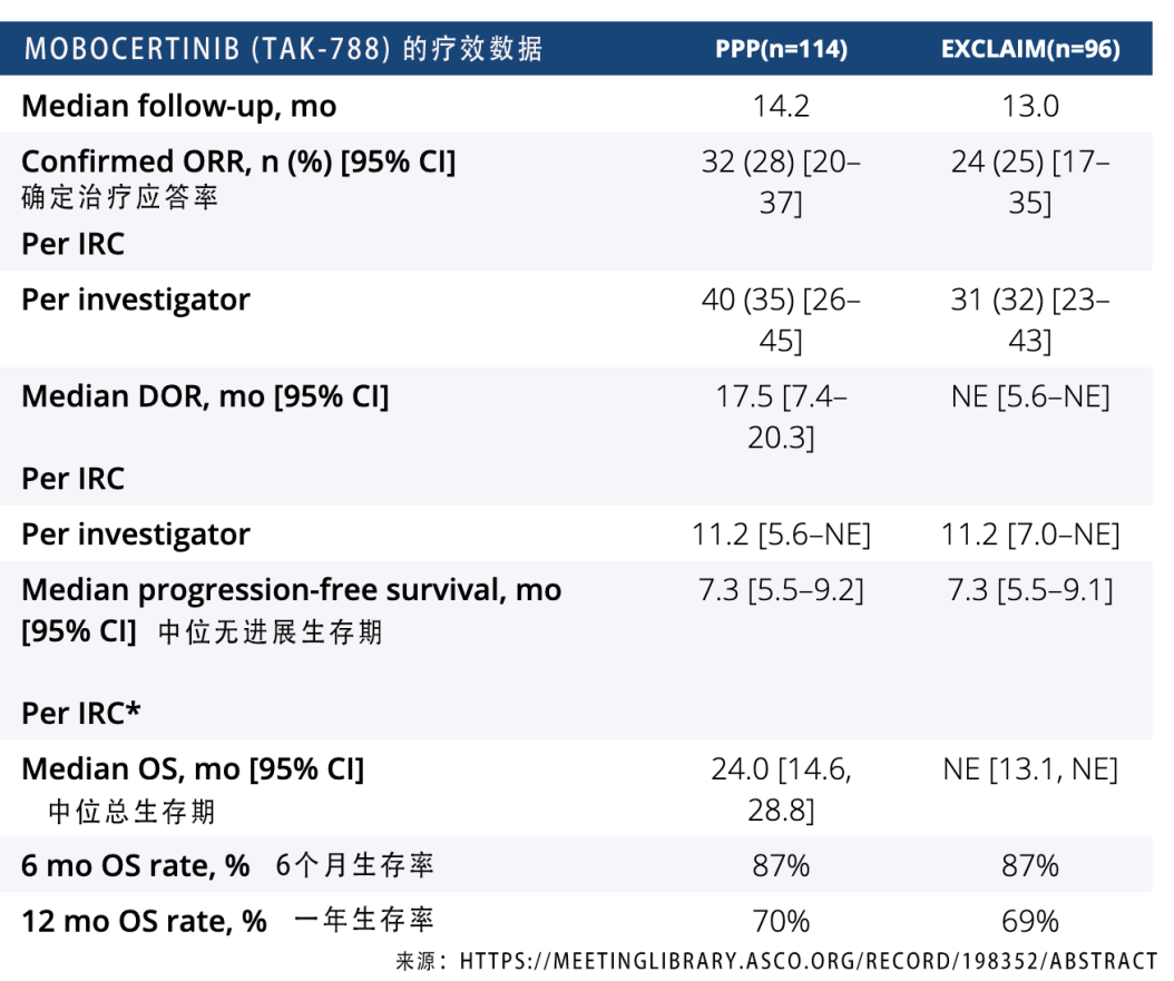 四代靶向药上市，盘点ASCO上的四款EGFR 20ins靶向药。