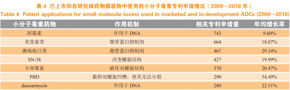 抗体药物偶联物相关技术的专利分析