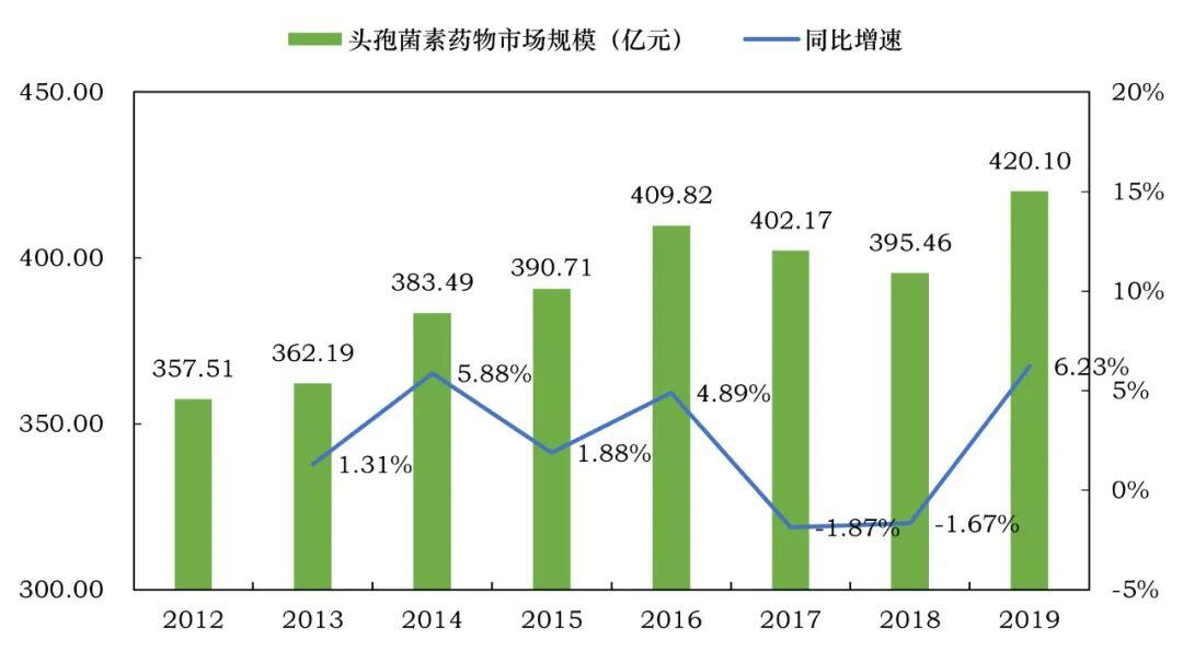 头孢菌素市场盘点：“限抗令”升级，产业冰火两重天！