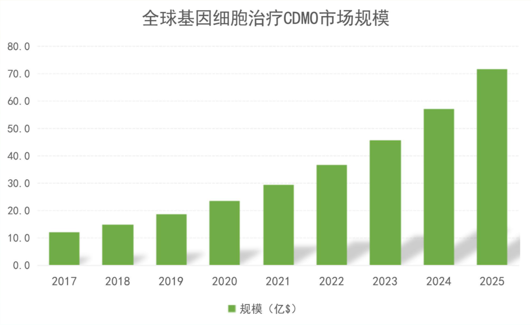 CGT CDMO——三剑客（药明/康龙/博腾）的扩张之路