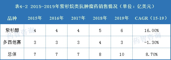 五年复合增长率为9.2%！天然抗肿瘤药市场还有哪些机会？