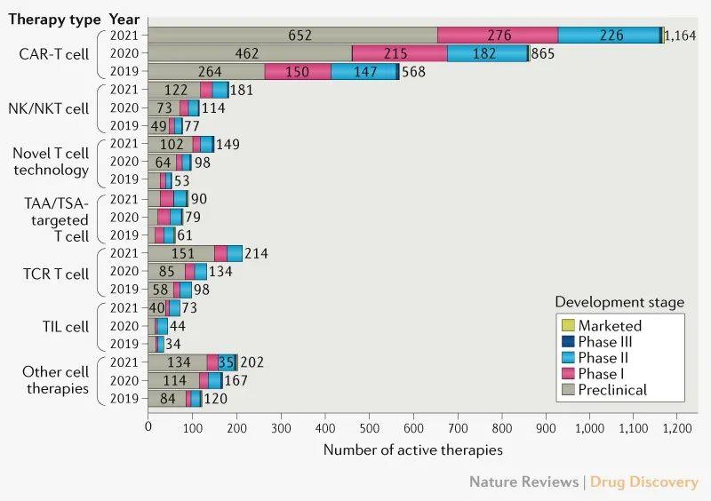Nature重磅：全球癌症细胞治疗研发管线汇总，增长迅速、中美领跑