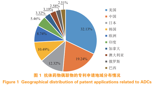 抗体药物偶联物相关技术的专利分析