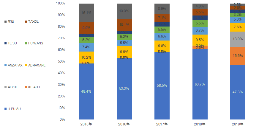 五年复合增长率为9.2%！天然抗肿瘤药市场还有哪些机会？