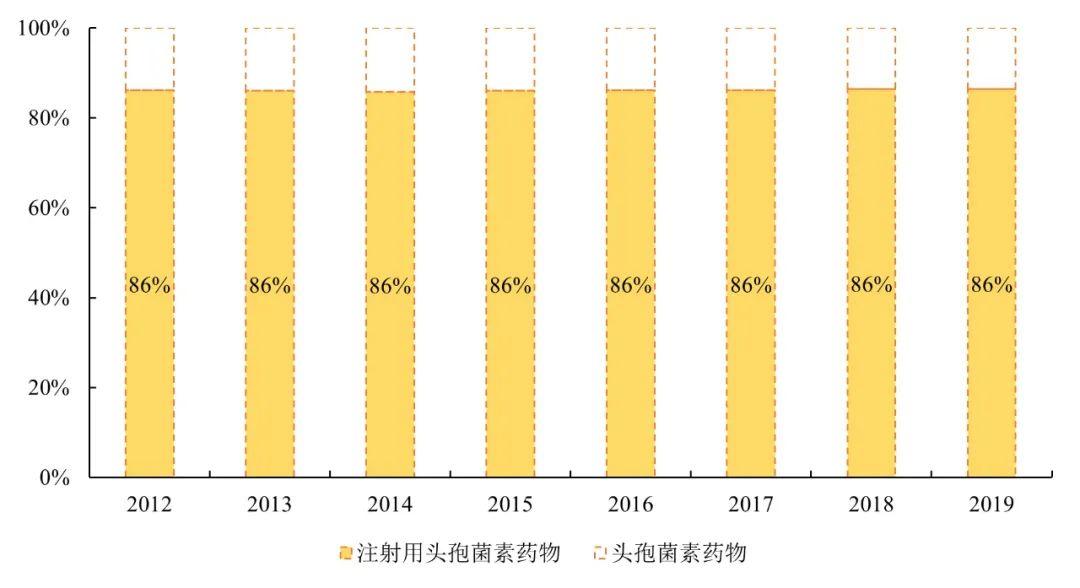 头孢菌素市场盘点：“限抗令”升级，产业冰火两重天！