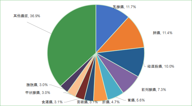 五年复合增长率为9.2%！天然抗肿瘤药市场还有哪些机会？