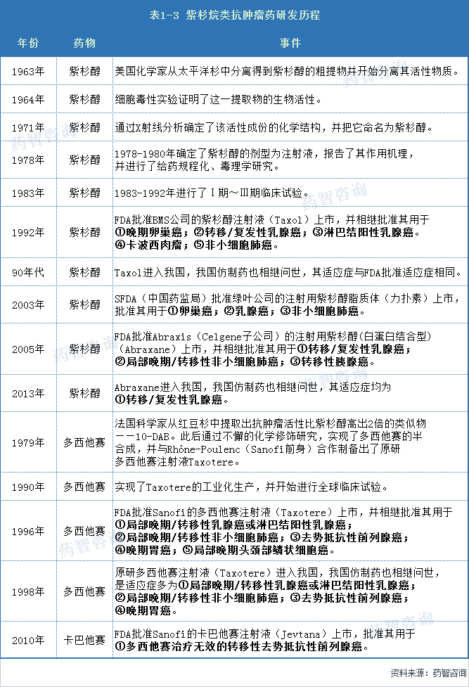 五年复合增长率为9.2%！天然抗肿瘤药市场还有哪些机会？