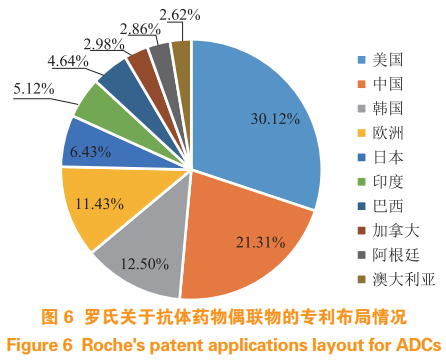 抗体药物偶联物相关技术的专利分析