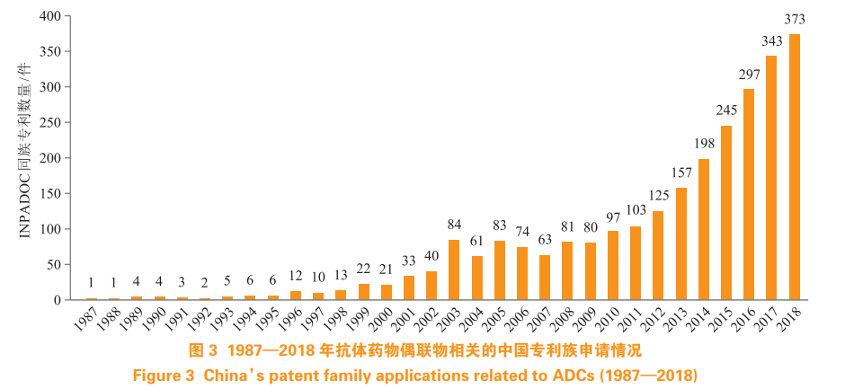 抗体药物偶联物相关技术的专利分析