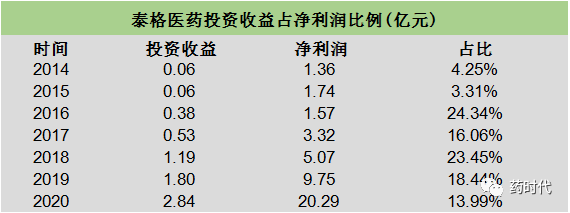 700多亿产业基金，泰格医药的超级PE帝国