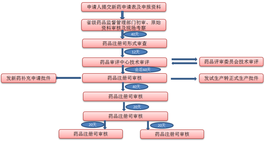 深度：一文看懂中美I类新药审评差异